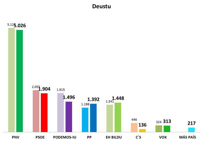 Deustu