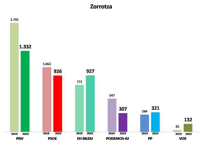 8. Barrutia: Zorrotza
