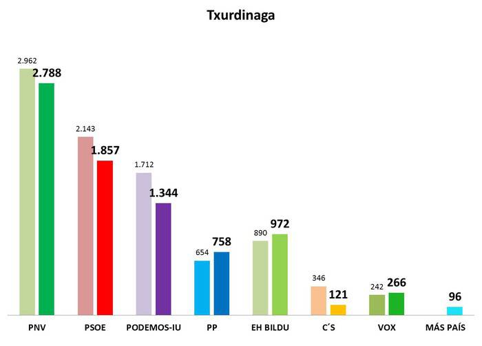 Txurdinaga
