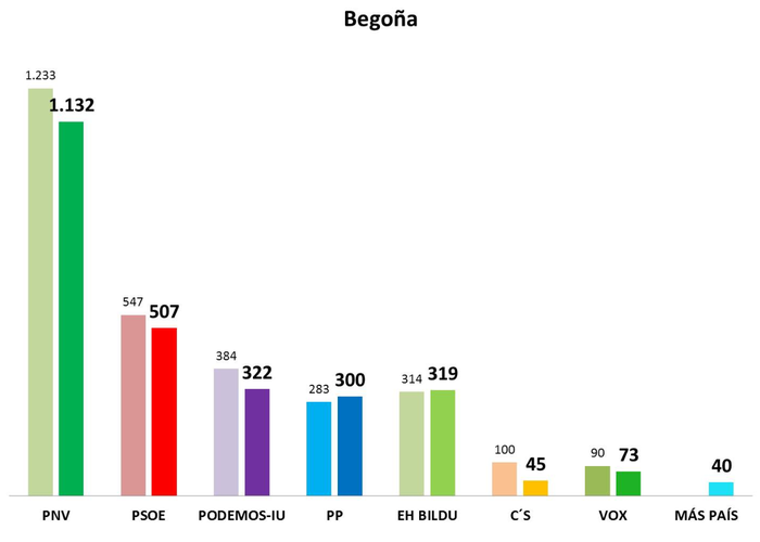 Begoña