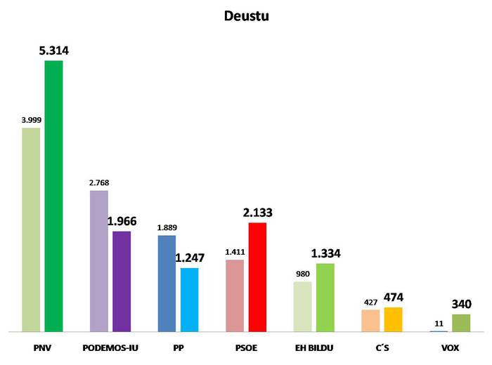 Deustu