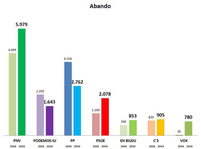 Abando