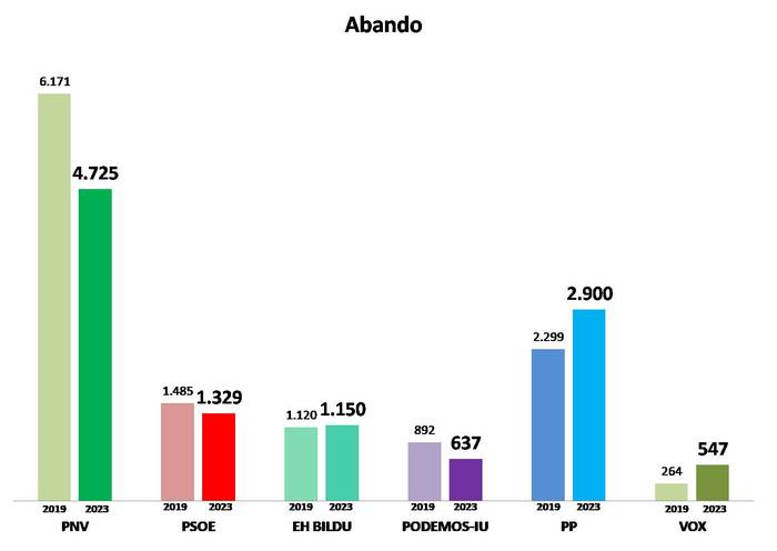 6. Barrutia: Abando