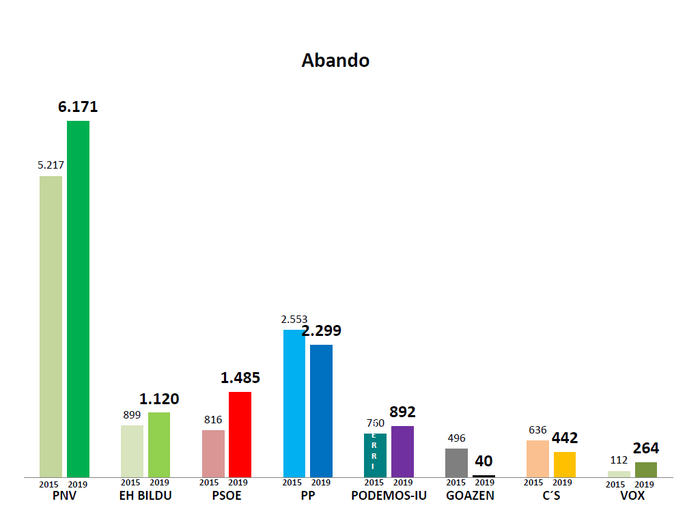 Abando