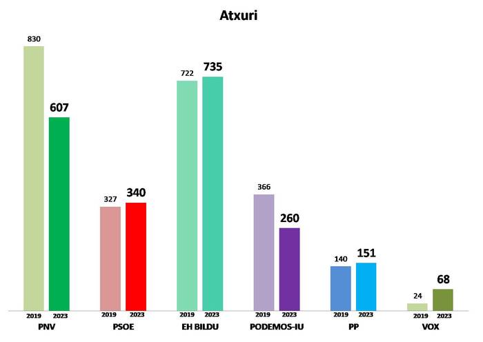 5. Barrutia: Atxuri