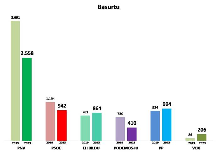 8. Barrutia: Basurtu