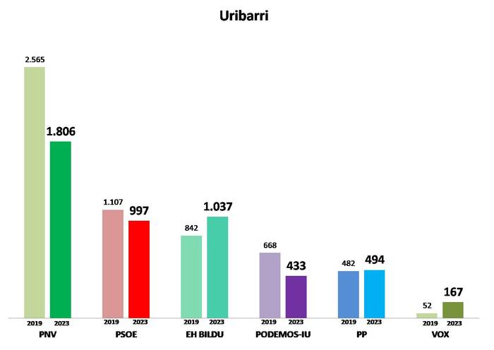 2. Barrutia: Uribarri